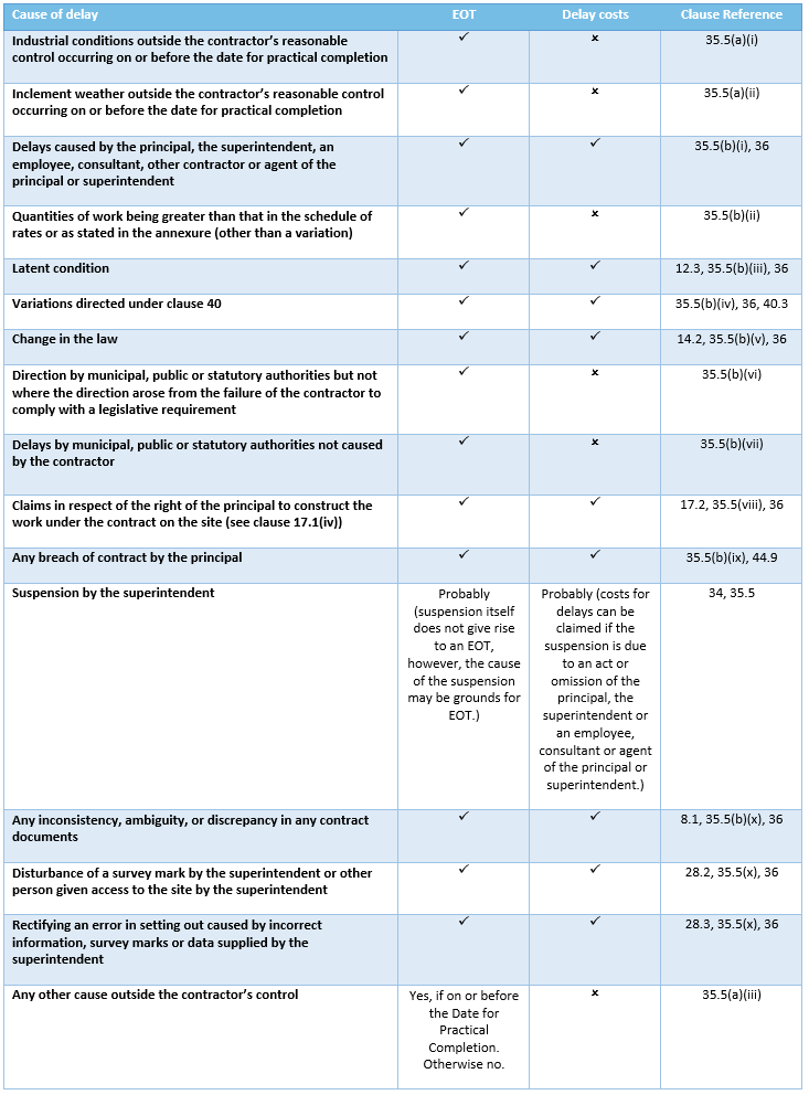 What is a qualifying cause of delay under AS 4300?