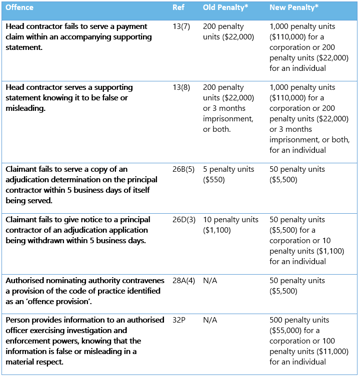 2019 Changes to NSW Security of Payment Act (SOPA)